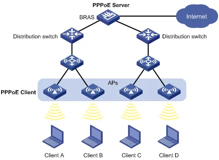 PPPoE hoạt động qua hai giai đoạn chính là Discovery và Session