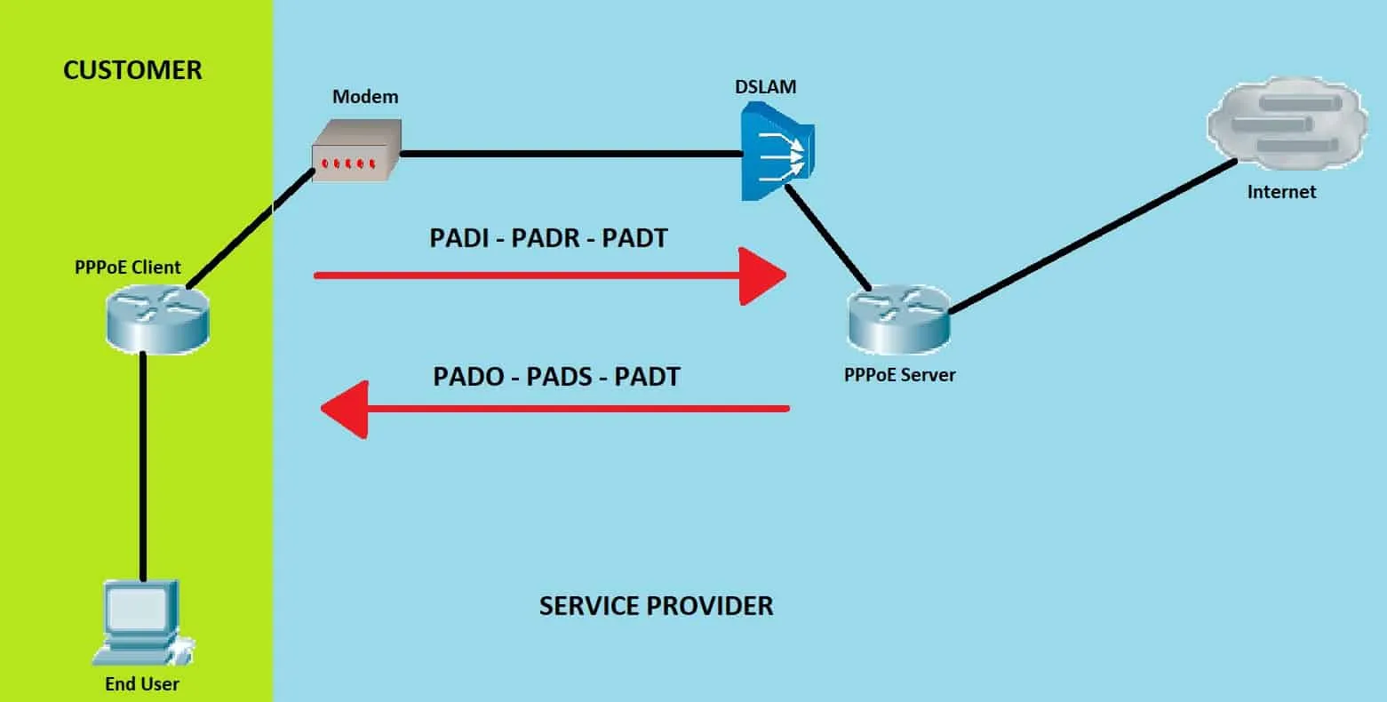 PPPoE sử dụng tên người dùng và mật khẩu để xác thực