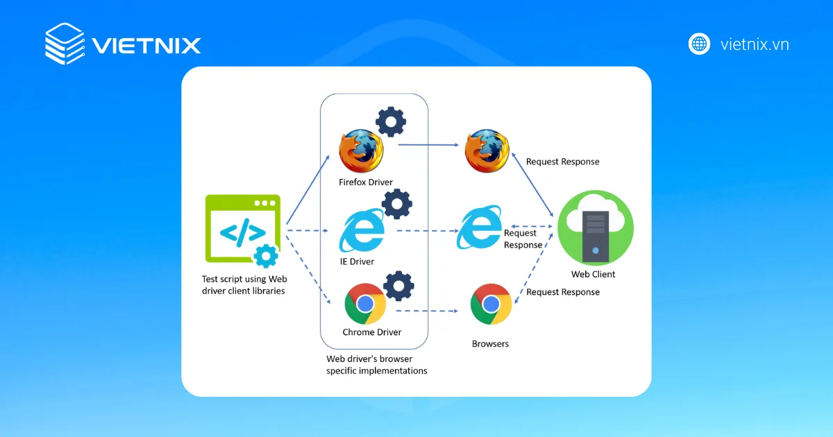 Selenium là gì? Những điều cần biết về Selenium Automation Testing 31 Quy trình tiếp cận của Selenium WebDriver