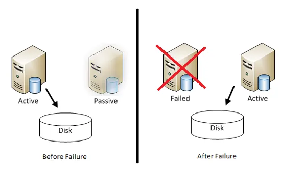 Failover Cluster là gì?