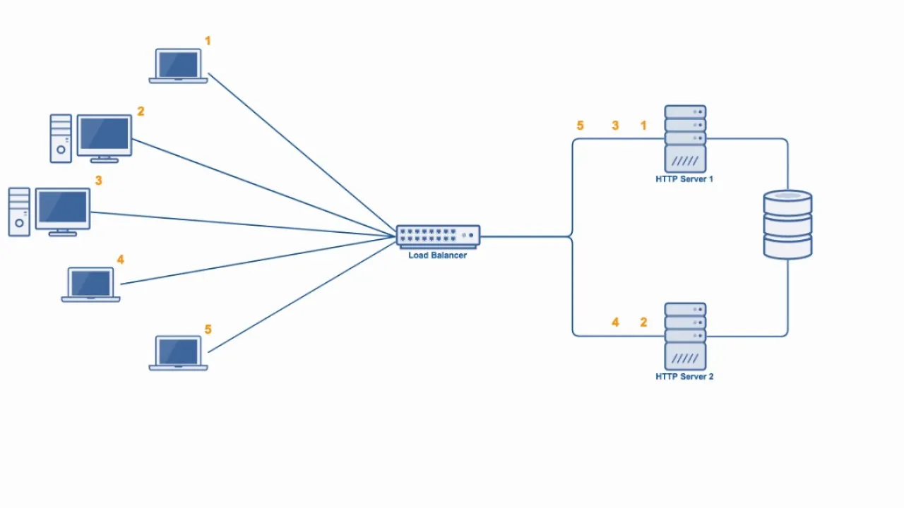 Cách hoạt động của một Server Cluster