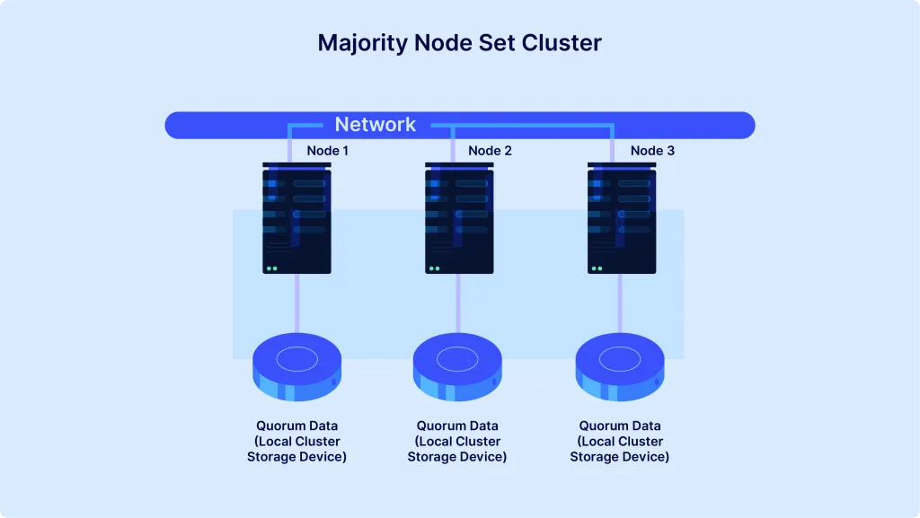 Majority node set cluster