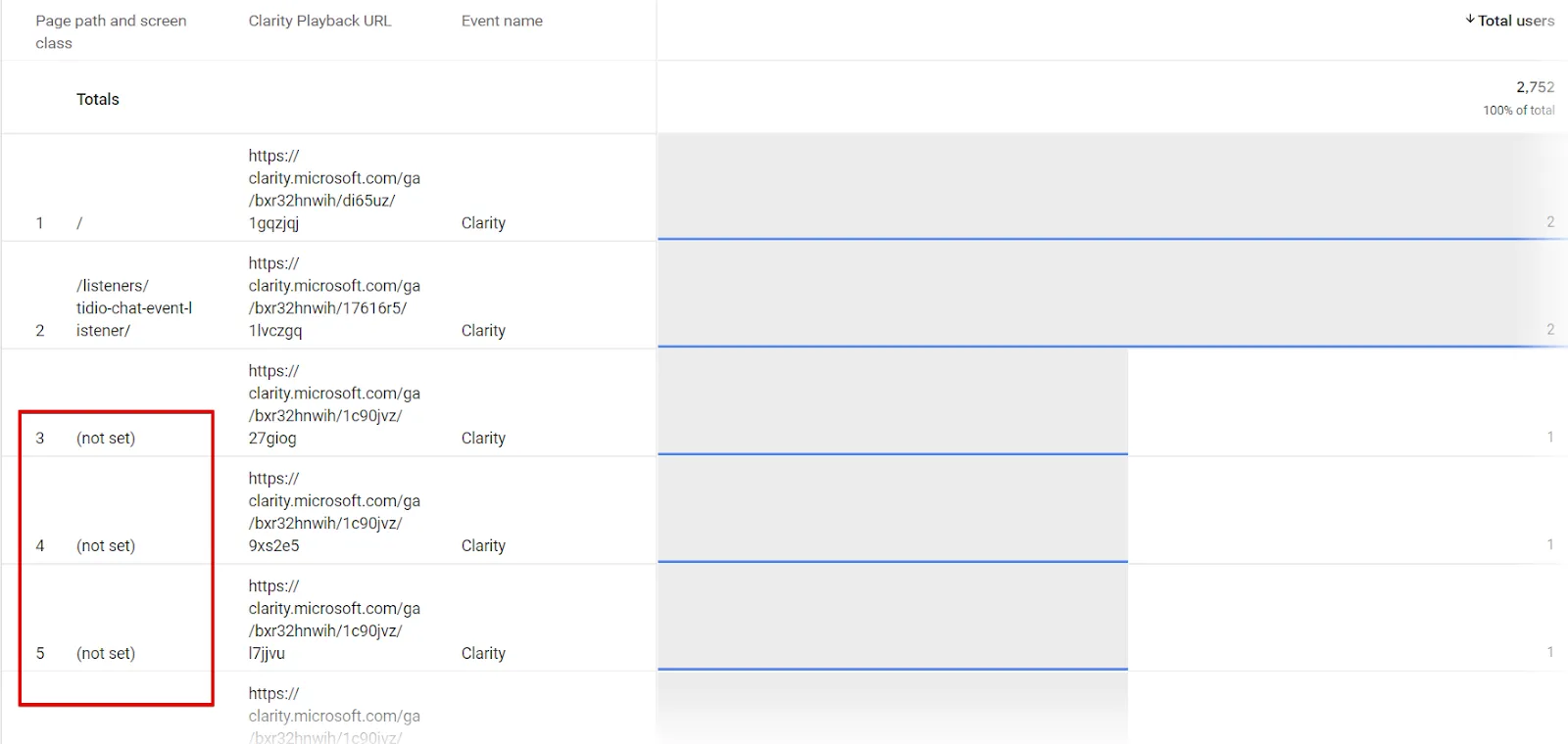 Microsoft Clarity: Cách sử dụng tool phân tích cho SEOer 221 Việc tích hợp giữa GA4 và Clarity sẽ được báo cáo là not set