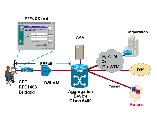 Ưu điểm của PPPoE là bảo mật, kiểm soát