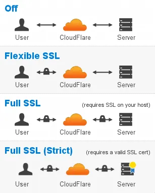 Các loại SSL của Cloudflare