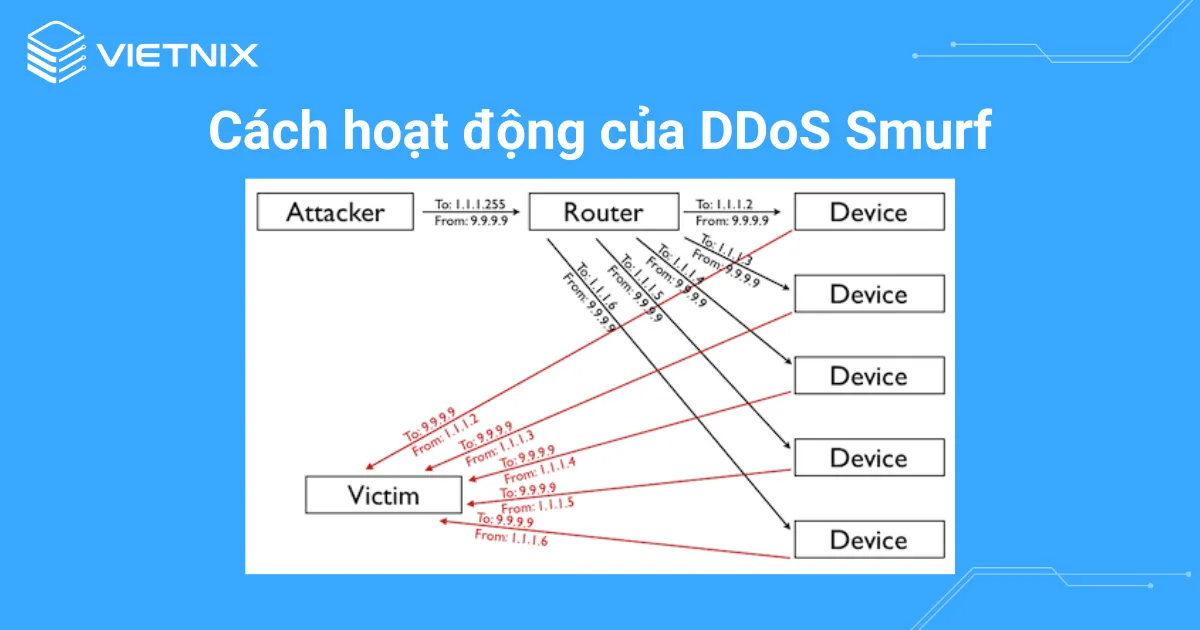 Cơ chế hoạt động của tấn công DDoS Smurf