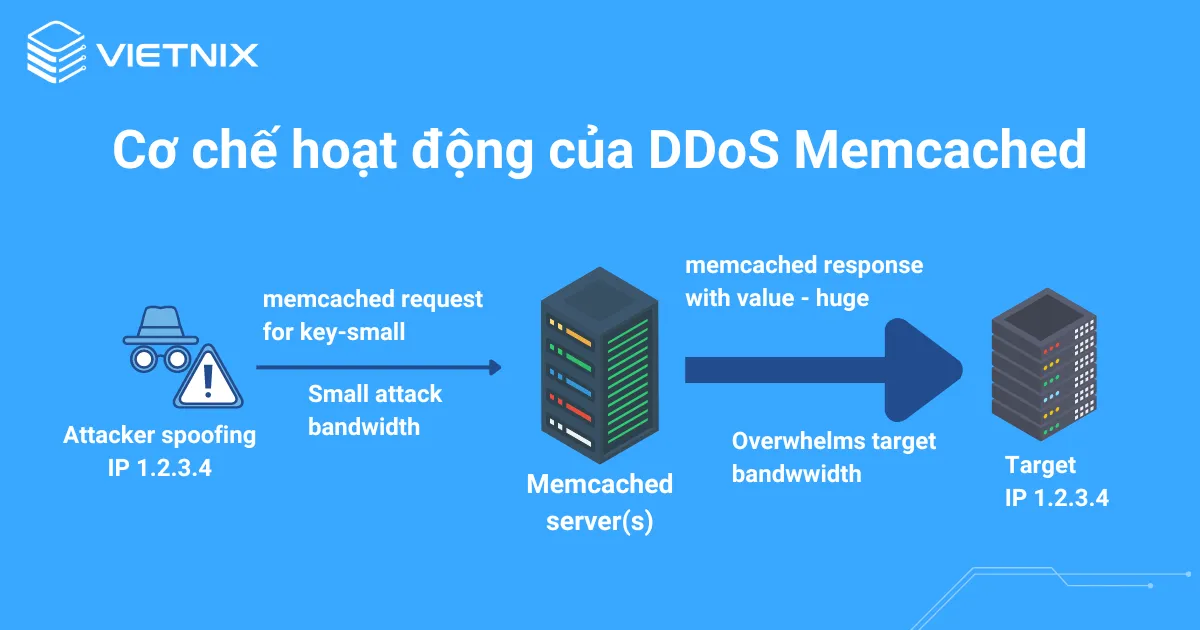 Tấn công DDoS memcached 5 Cơ chế hoạt động của DDoS memcached
