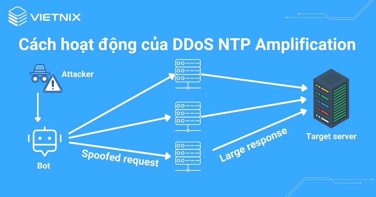 Cách hoạt động của DDoS NTP Amplification