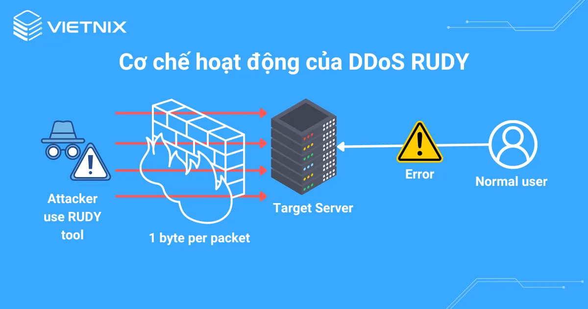 Cơ chế hoạt động của tấn công DDoS RUDY (R-U-Dead-Yet?)