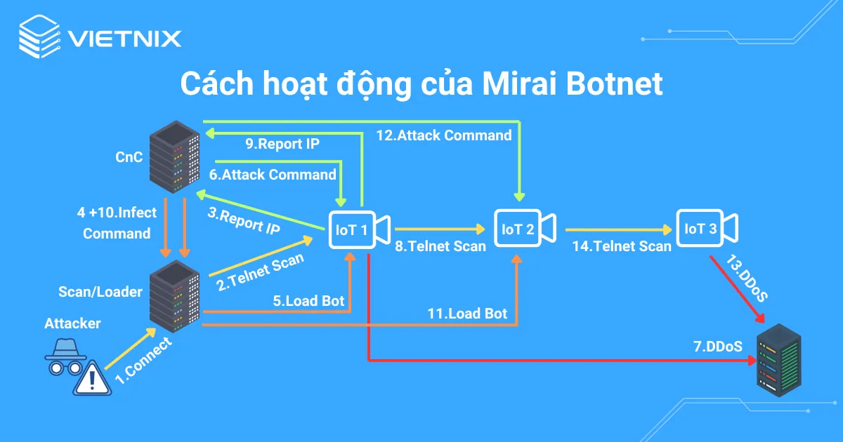 Cơ chế hoạt động của Mirai Botnet