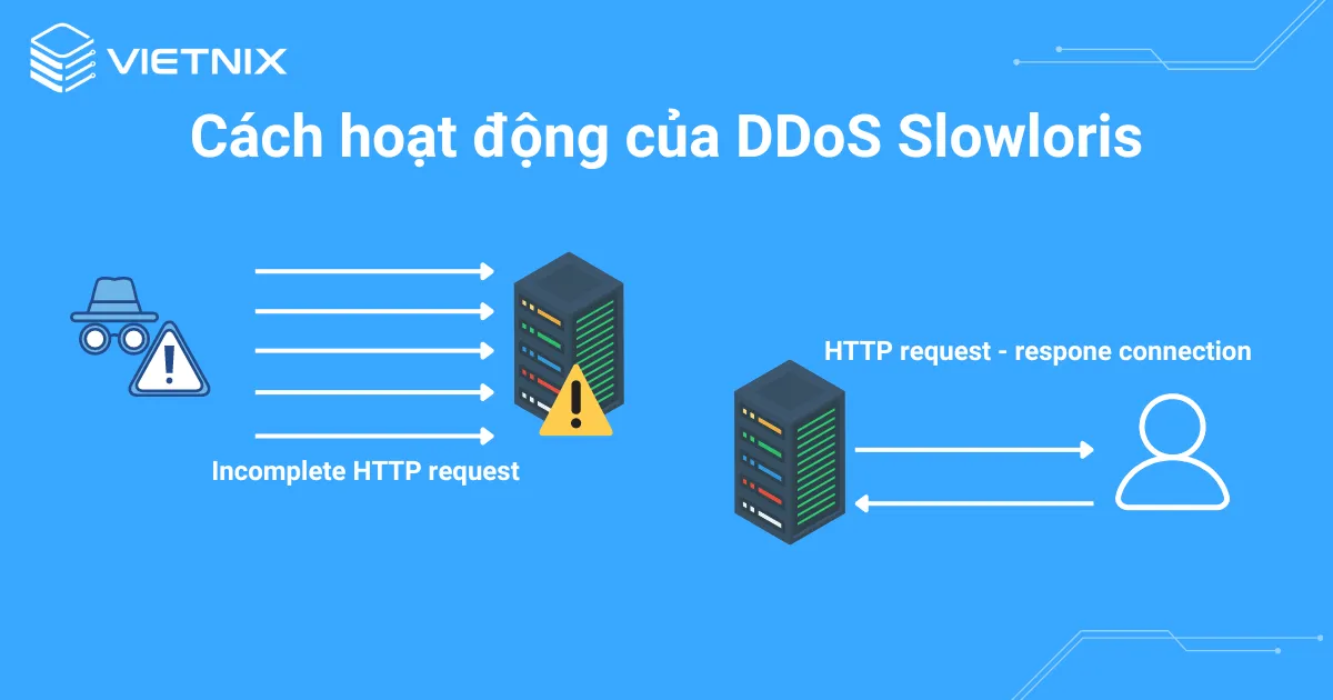 Có chế hoạt động của DDoS Slowloris so với một kết nối thông thường