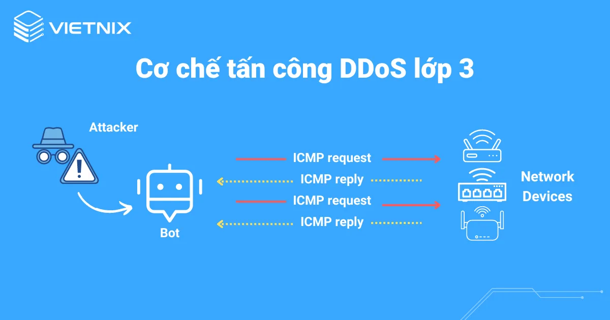 Tấn công DDoS lớp 3-Network layer 9 Cơ chế hoạt động của tấn công DDoS lớp 3
