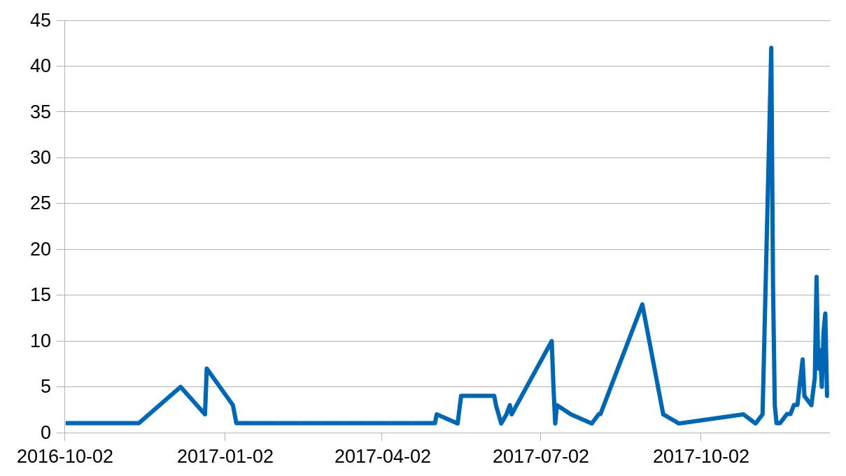 Tấn công DDoS Cryptocurrency 8 Biểu đồ số lượng các cuộc tấn công DDoS Cryptocurrency