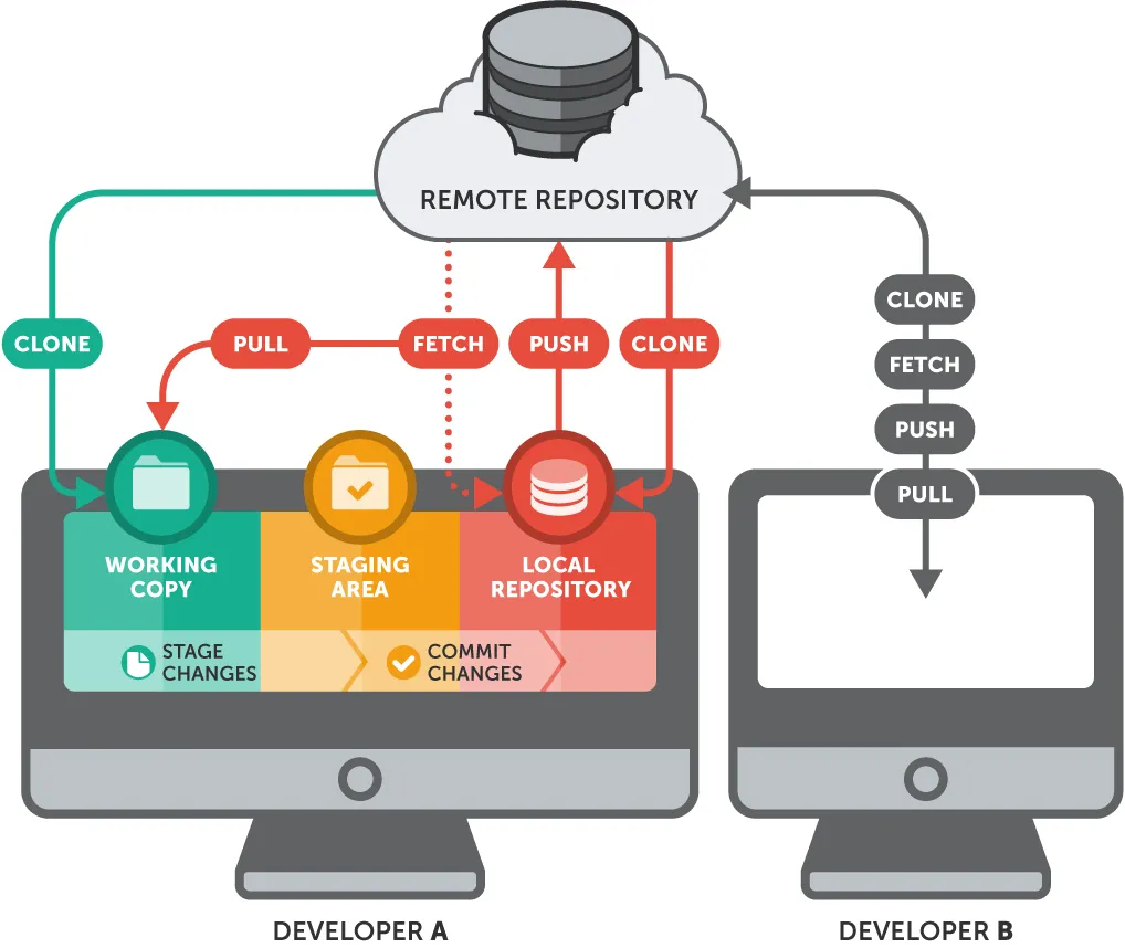 Cách cài đặt và sử dụng Git trong Linux đơn giản, nhanh chóng 9 Remote repository
