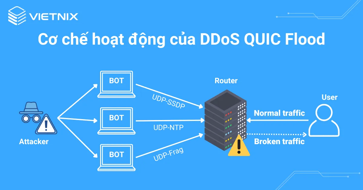 Cơ chế hoạt động của tấn công DDos QUIC FLood