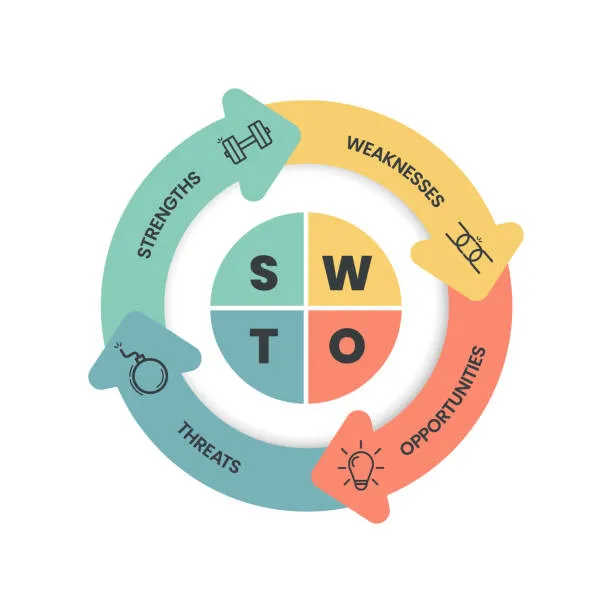 Doanh nghiệp nên thực hiện mô hình SWOT để phản ánh tình hình hiện tại