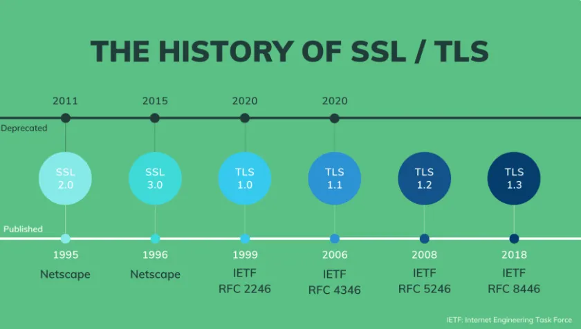 Các phiên bản SSL/TLS