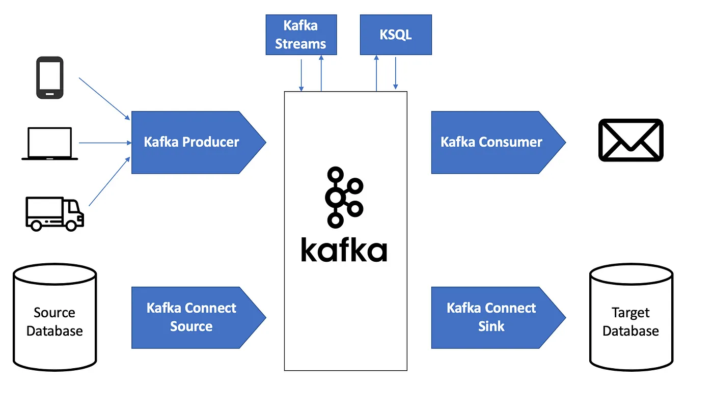 API Prodicer dùng để xuất bản dữ liệu từ ứng dụng vào các topic Kafka