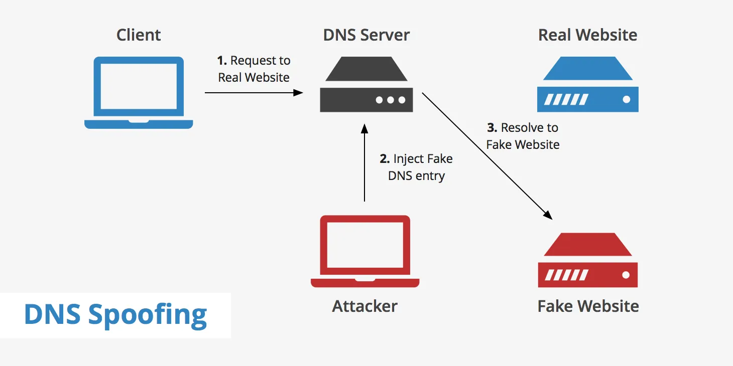 DNS Security là gì? Cách DNS security ngăn chặn các cuộc tấn công mạng 18 DNS spoofing/cache poisoning