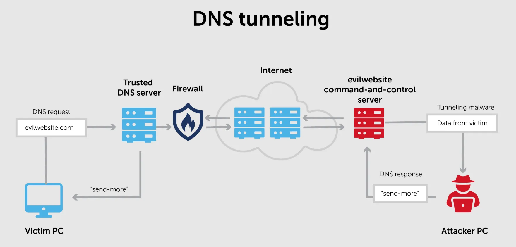 DNS Security là gì? Cách DNS security ngăn chặn các cuộc tấn công mạng 19 DNS tunneling