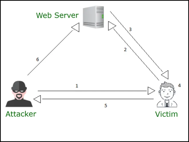 XSS là gì? Kỹ thuật tấn công, cách kiểm tra và ngăn chặn Cross-Site Scripting 18 Dom based XSS là gì?