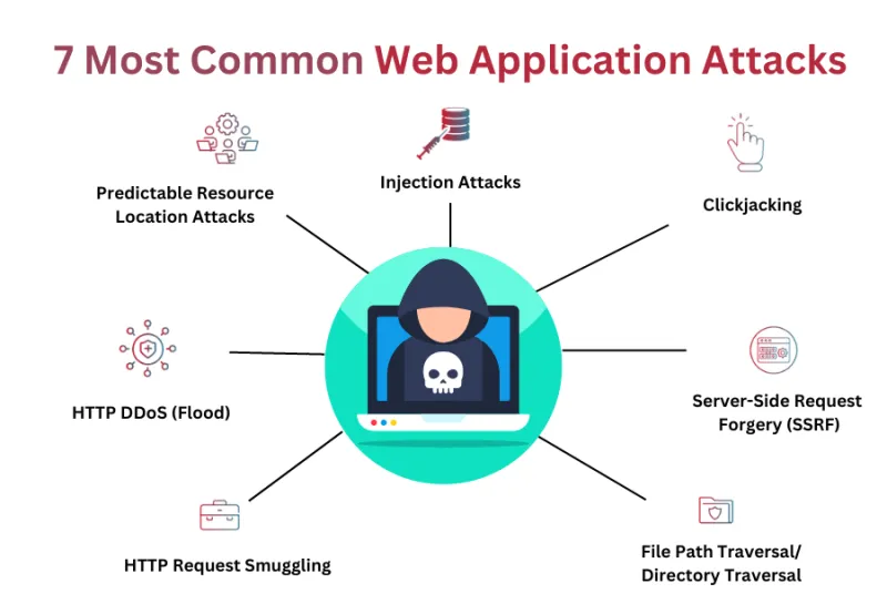 WAF là gì? Tìm hiểu về tường lửa ứng dụng Web 13 Các hình thức tấn công mà Web App Firewall có thể ngăn chặn
