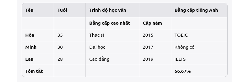 Table HTML: Hướng dẫn chi tiết cách tạo và làm đẹp bảng từ A-Z trong HTML 31 Hướng dẫn sử dụng Table HTML qua các ví dụ thực tế