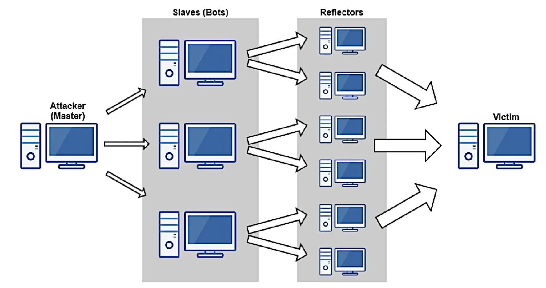 DDoS booter/IP stresser là gì ? Các công cụ tấn công DDoS 17 Tấn công amplification và reflection