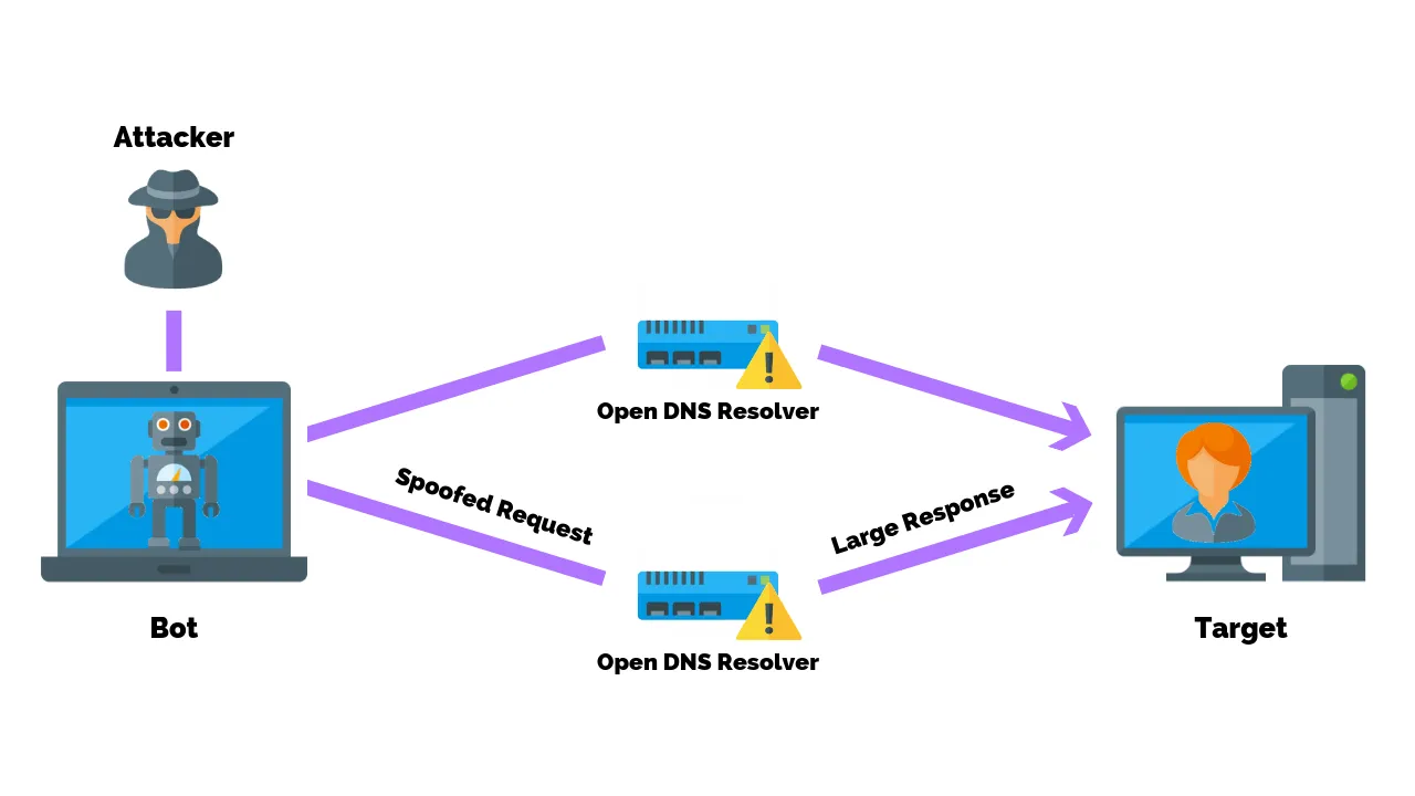 DNS Security là gì? Cách DNS security ngăn chặn các cuộc tấn công mạng 17 Tấn công DNS amplification