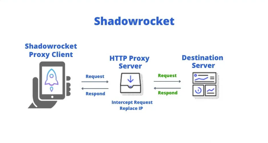 Shadowrocket là gì? Cách cài đặt và sử dụng Shadowrocket trên iPad, iPhone 14 Shadowrocket với nhiều tính năng nổi bật