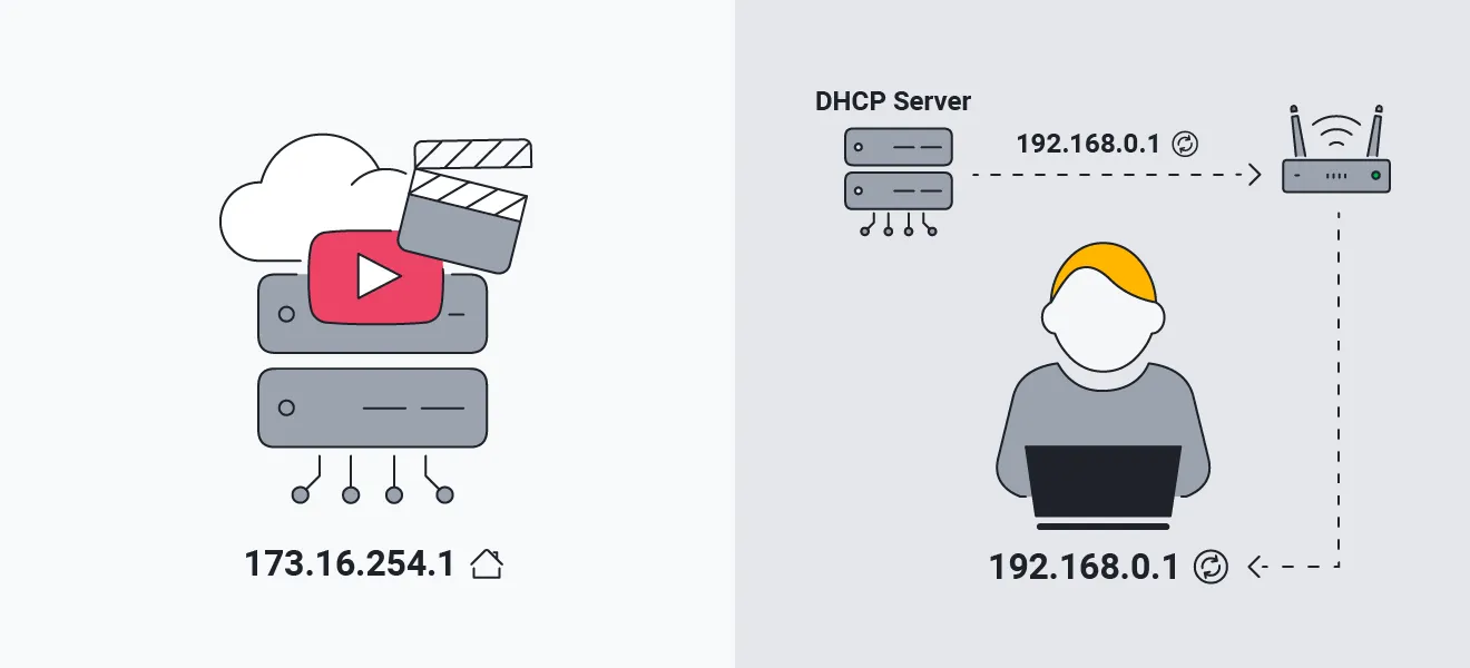 Cách thức hoạt động của IP động