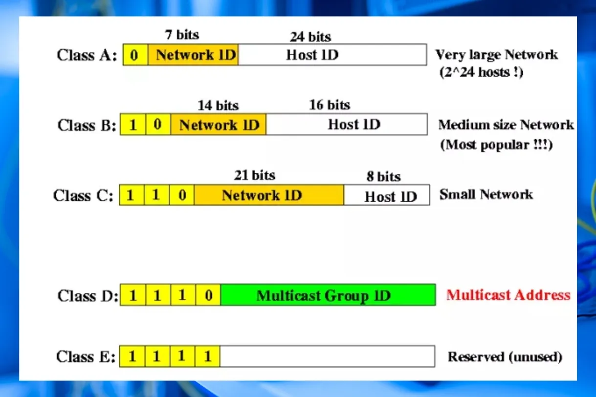 Các lớp của địa chỉ IP