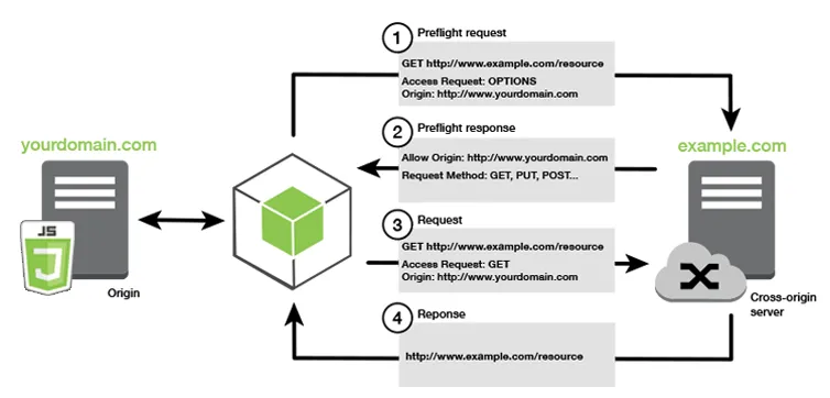 CORS là gì? Tổng quan kiến thức về Cross-Origin Resource Sharing 19 Cách thức hoạt động của Cors