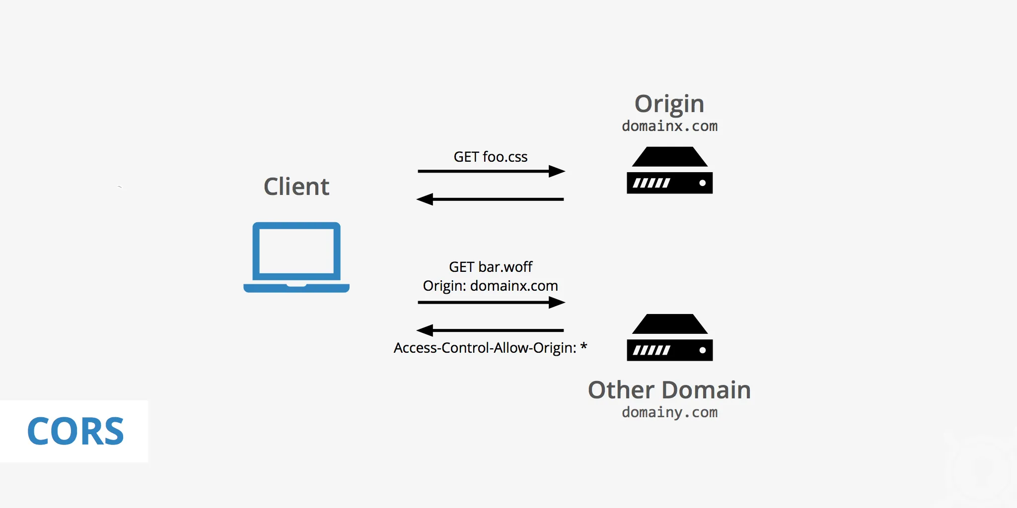 CORS là gì? Tổng quan kiến thức về Cross-Origin Resource Sharing 18 Tầm quan trọng của CORS
