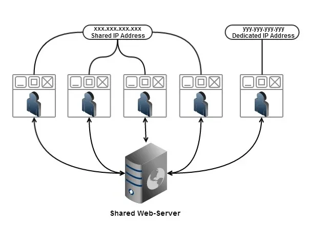 Trường hợp sử dụng Shared IP 