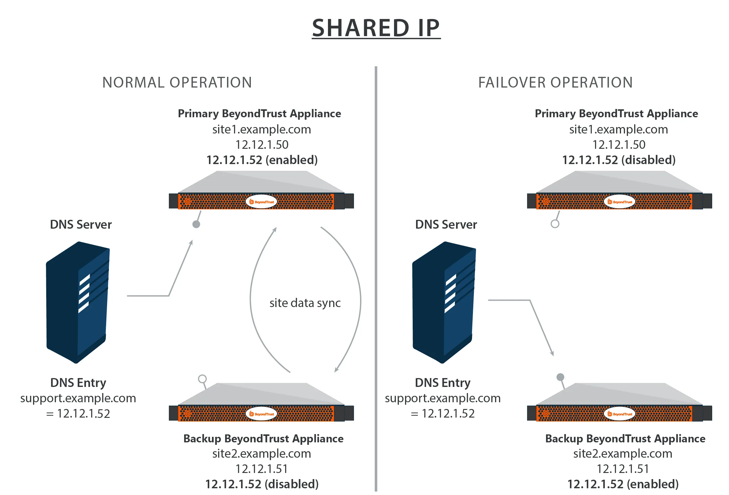 Ưu nhược điểm của Shared IP