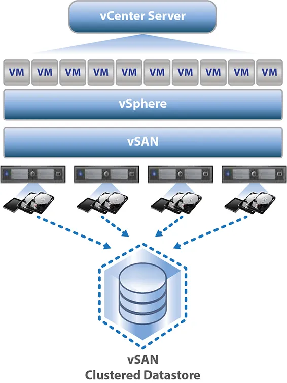 Các thành phần của VSAN