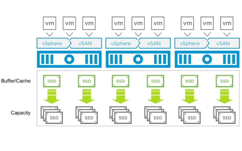 Cấu trúc cụm VSAN