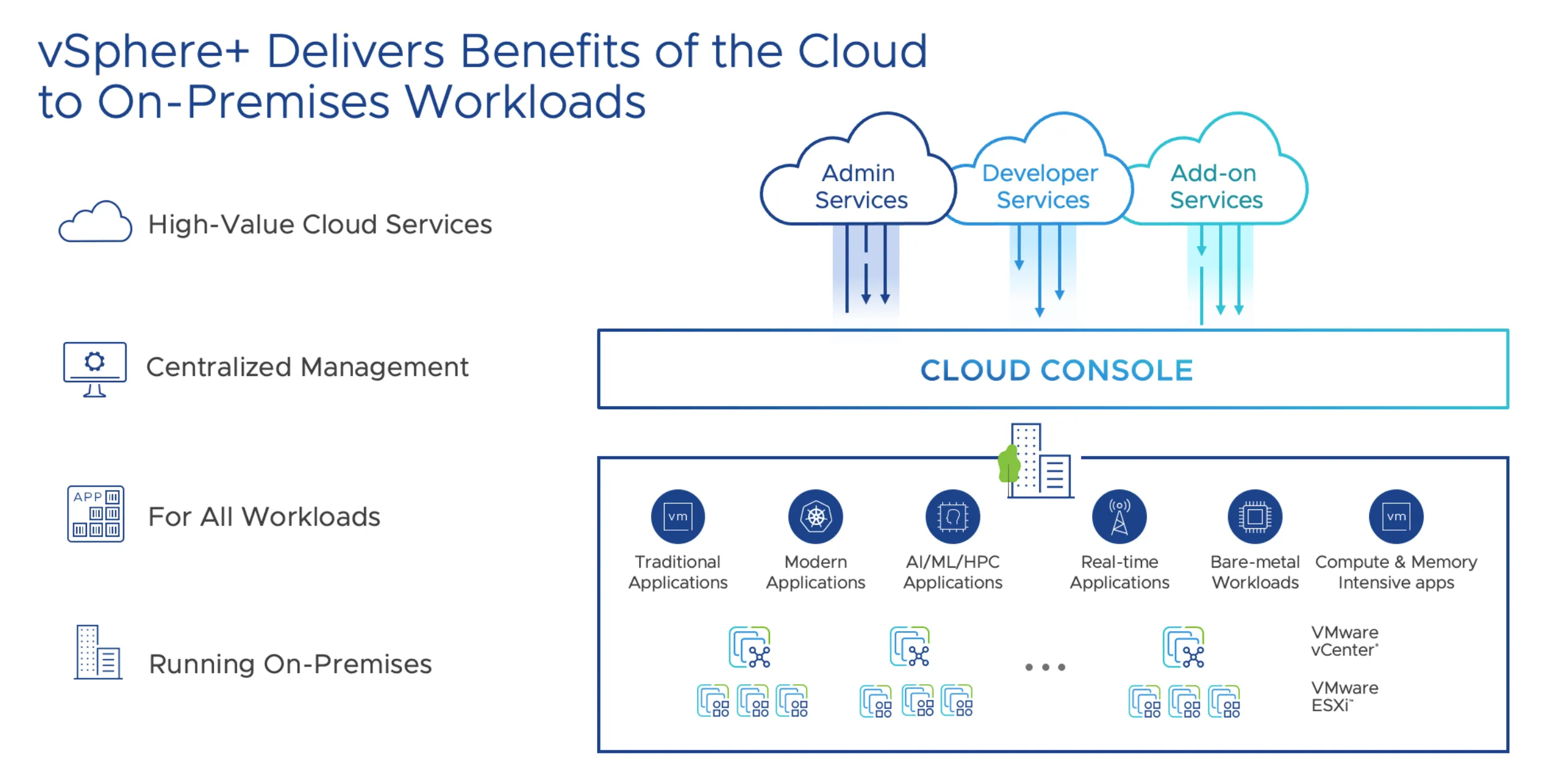 Chức năng chính của VMware vSAN