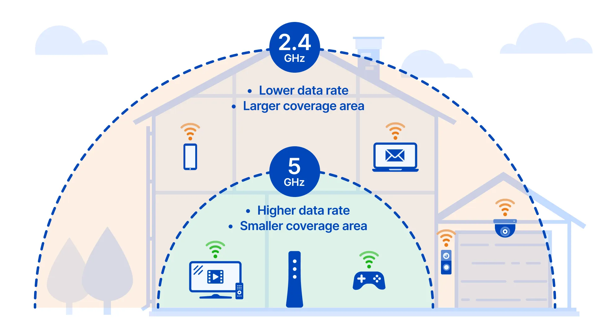 Hai loại băng tần mạng phổ biến là 2.4GHz và 5GHz