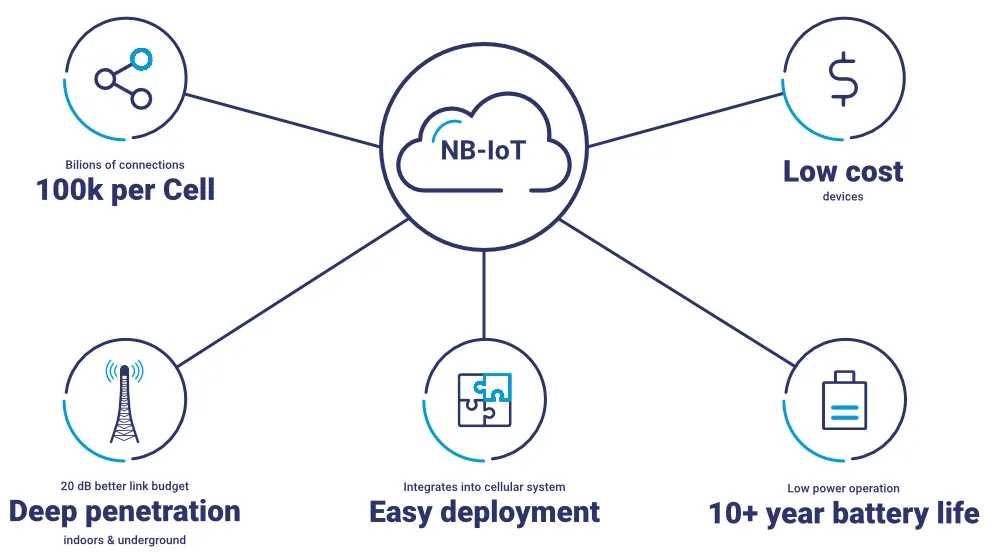 LPWAN là gì? Chi tiết về mạng diện rộng công suất thấp cho mô hình IoT mới nhất 17 Tuổi thọ pin của NB-IoT lên đến 10 năm