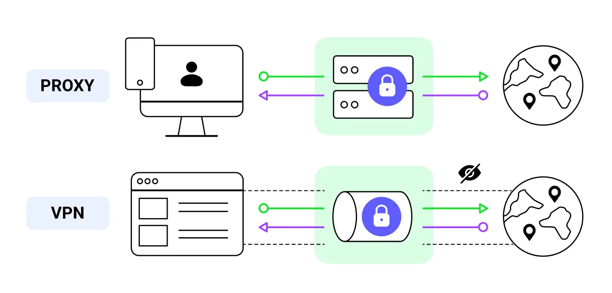 Khi nào nên sử dụng Proxy và VPN