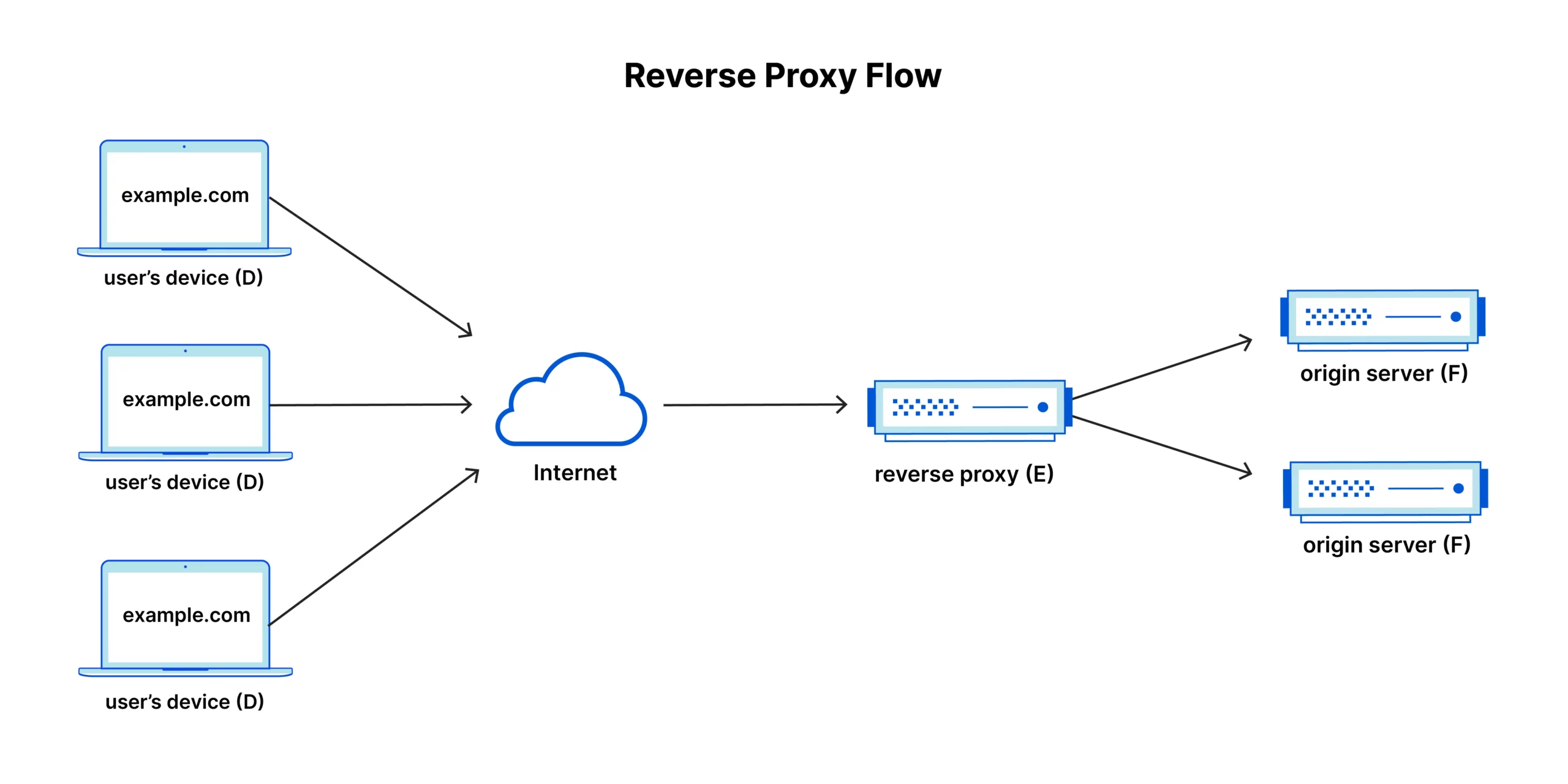 Máy chủ proxy ngược