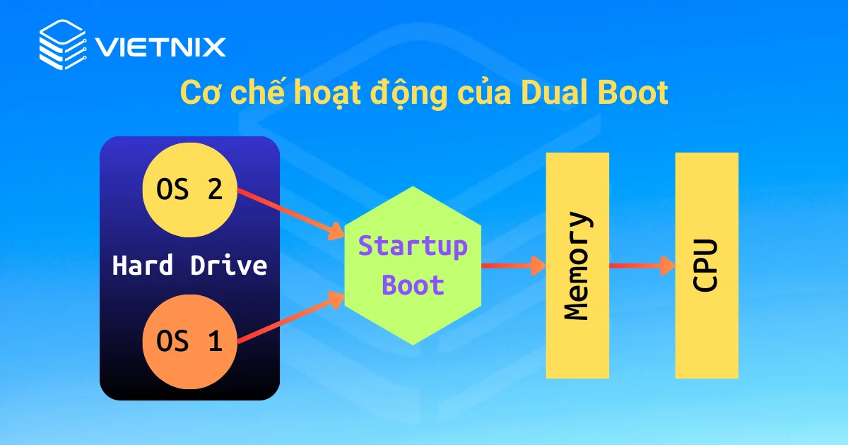 Nguyên lý hoạt động của Dual Boot