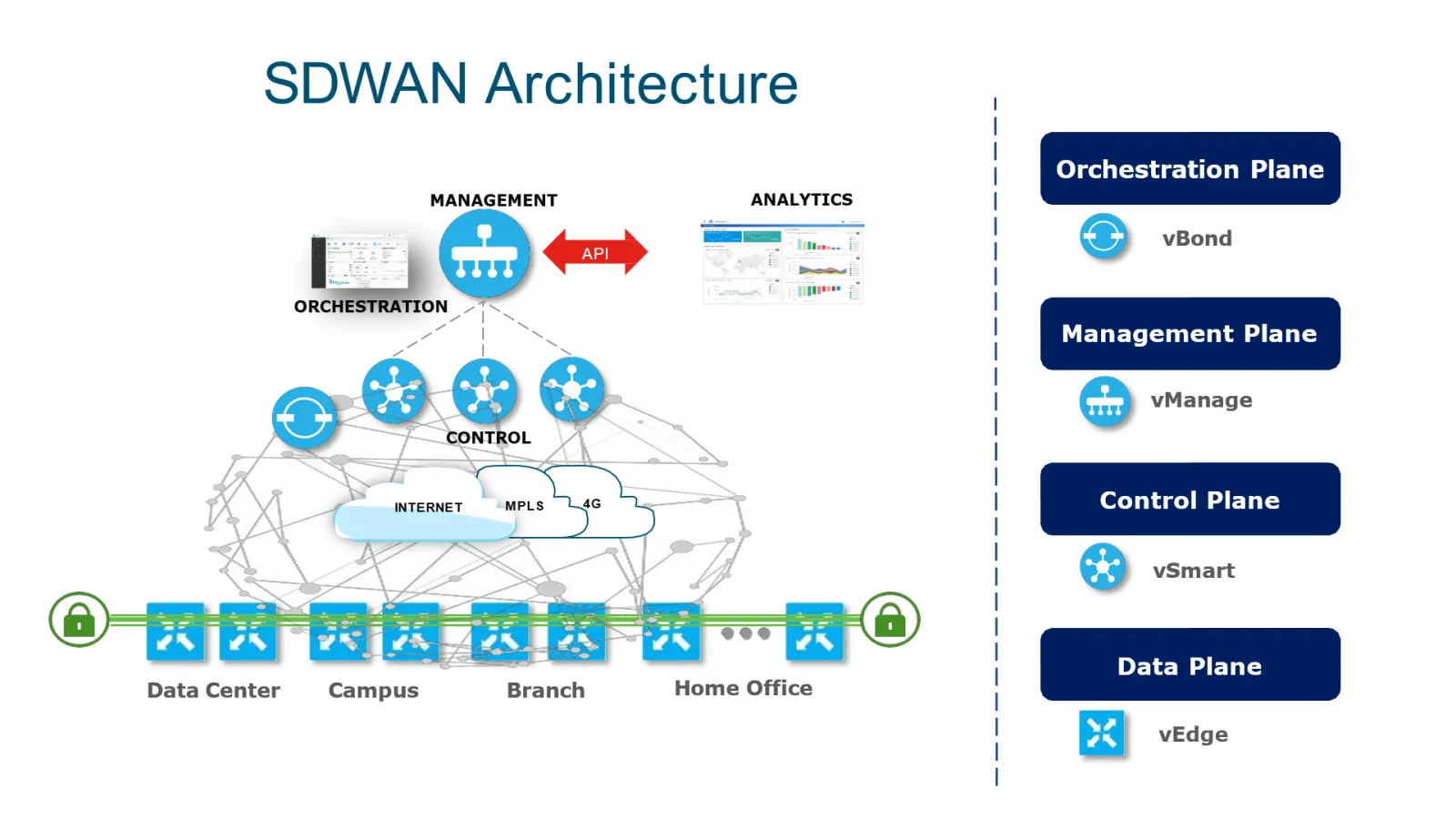 Nguyên lý hoạt động của SD-WAN