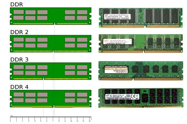 Cấu trúc của RAM DDR4