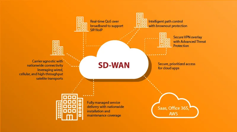 SD-WAN là giải pháp thay thế tối ưu cho MPLS và mạng riêng ảo truyền thống