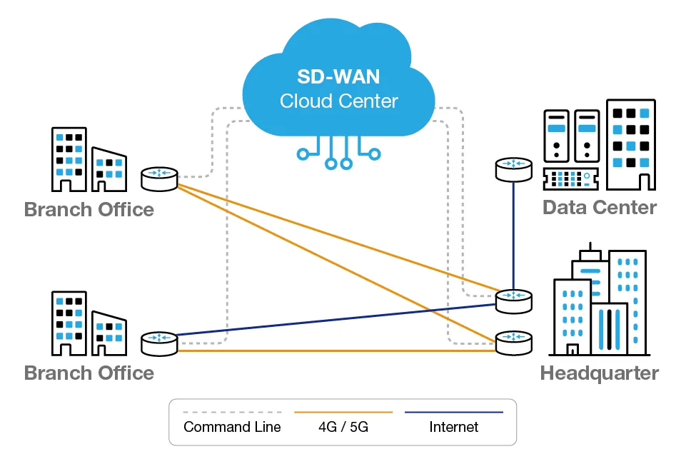 Công nghệ SD-WAN giúp tiết kiệm chi phí đáng kể