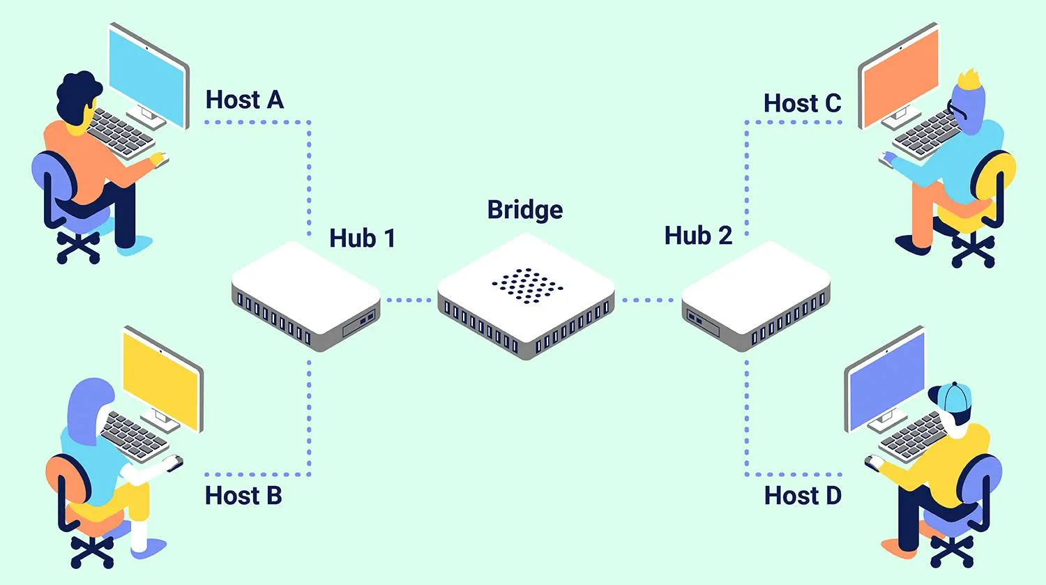 Bridge kết nối nhiều mạng LAN giúp tăng dung lượng mạng