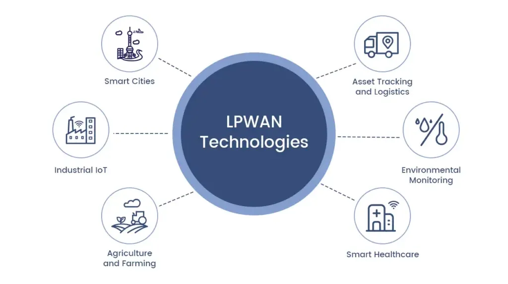 LPWAN là gì? Chi tiết về mạng diện rộng công suất thấp cho mô hình IoT mới nhất 16 Ứng dụng công nghệ LPWAN trong công nghiệp, đô thị thông minh.